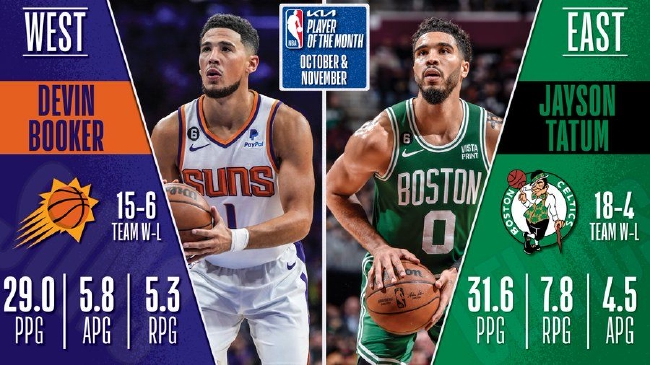  凯尔特人塔图姆当选月最佳球员  