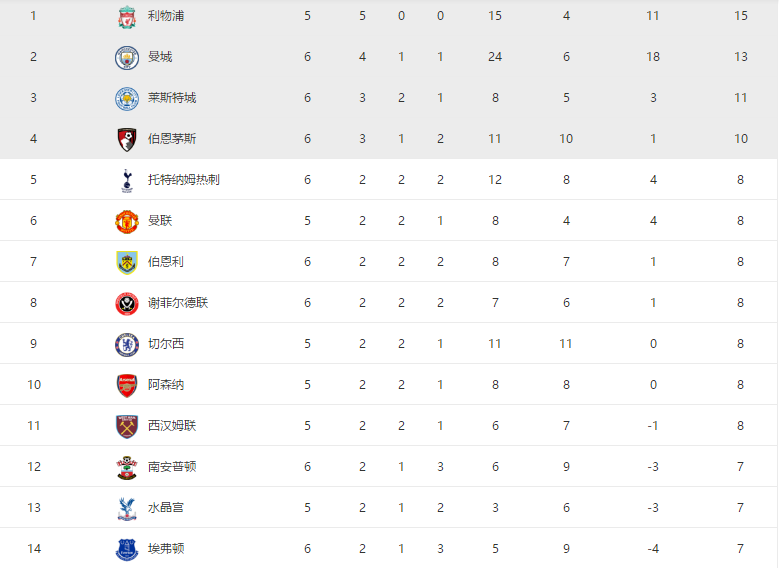  拜仁慕尼黑主场三球大胜攀升积分榜首位